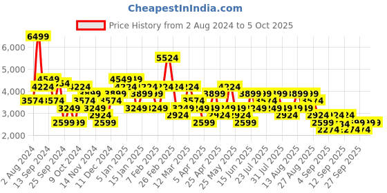 myntra.com Trendyol Notched Lapel Collar Blazer trendyol Price History Graph from 2 Aug 2024 to 4 Oct 2025