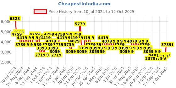 myntra.com Trendyol Notched Lapel Collar Crop Single Breasted Blazer trendyol Price History Graph from 10 Jul 2024 to 12 Oct 2025