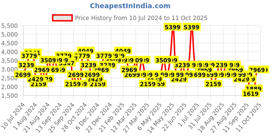 myntra.com Trendyol Notched Lapel Collar Double Breasted Blazer trendyol Price History Graph from 10 Jul 2024 to 10 Oct 2025