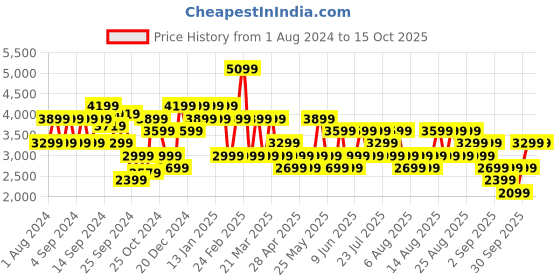 myntra.com Trendyol Notched Lapel Collar Double-Breasted Blazer trendyol Price History Graph from 1 Aug 2024 to 15 Oct 2025
