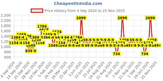myntra.com Trendyol Notched Lapel Collar Double Breasted Blazer trendyol Price History Graph from 4 Sep 2024 to 24 Nov 2025