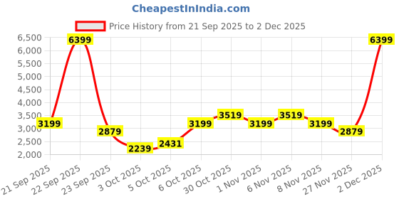 myntra.com Trendyol Notched Lapel Collar Double Breasted Blazer trendyol Price History Graph from 21 Sep 2025 to 2 Dec 2025