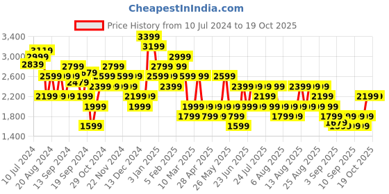 myntra.com Trendyol Notched Lapel Collar Double-Breasted Blazers trendyol Price History Graph from 10 Jul 2024 to 18 Oct 2025