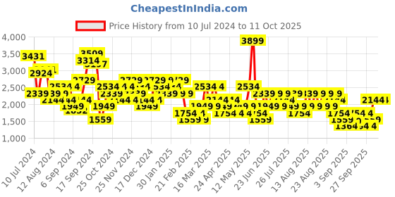 myntra.com Trendyol Notched Lapel Collar Double-Breasted Blazers trendyol Price History Graph from 10 Jul 2024 to 11 Oct 2025