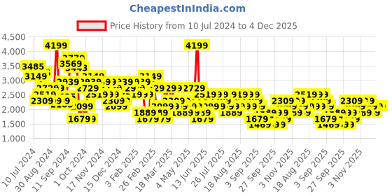 myntra.com Trendyol Notched Lapel Collar Double-Breasted Blazers trendyol Price History Graph from 10 Jul 2024 to 4 Dec 2025
