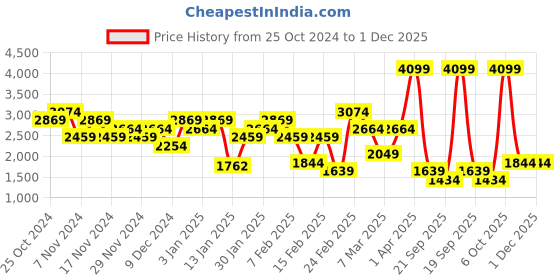 myntra.com Trendyol Notched lapel Collar Double-Breasted Blazers trendyol Price History Graph from 25 Oct 2024 to 30 Nov 2025