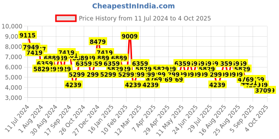 myntra.com Trendyol Notched Lapel Collar Double-Breasted Longline Overcoat trendyol Price History Graph from 11 Jul 2024 to 4 Oct 2025