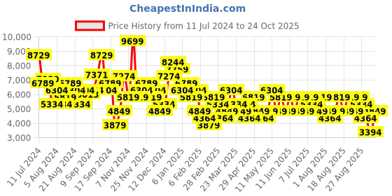 myntra.com Trendyol Notched Lapel Collar Double-Breasted Longline Pea Coat trendyol Price History Graph from 11 Jul 2024 to 24 Oct 2025