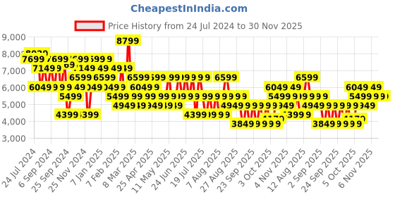 myntra.com Trendyol Notched Lapel Collar Double-Breasted Longline Trench Coat trendyol Price History Graph from 24 Jul 2024 to 29 Nov 2025