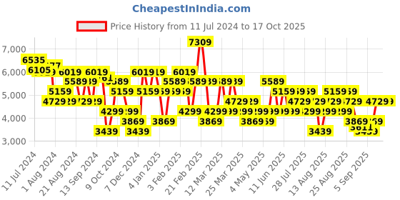 myntra.com Trendyol Notched Lapel Collar Double Breasted Overcoat trendyol Price History Graph from 11 Jul 2024 to 16 Oct 2025