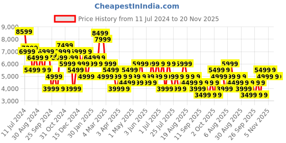 myntra.com Trendyol Notched Lapel Collar Double-Breasted Overcoat trendyol Price History Graph from 11 Jul 2024 to 20 Nov 2025