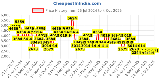 myntra.com Trendyol Notched Lapel Collar Double Breasted Overcoat trendyol Price History Graph from 25 Jul 2024 to 4 Oct 2025