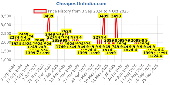 myntra.com Trendyol Notched Lapel Collar Front Open Blazer trendyol Price History Graph from 3 Sep 2024 to 4 Oct 2025