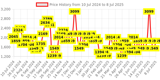 myntra.com Trendyol Notched Lapel Collar Front Open Tie up Blazer trendyol Price History Graph from 10 Jul 2024 to 8 Jul 2025