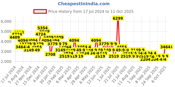 myntra.com Trendyol Notched Lapel Collar Hip Length Overcoat trendyol Price History Graph from 17 Jul 2024 to 11 Oct 2025
