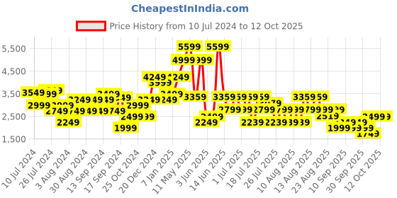 myntra.com Trendyol Notched Lapel Collar Long Sleeves Basic Jumpsuit trendyol Price History Graph from 10 Jul 2024 to 12 Oct 2025