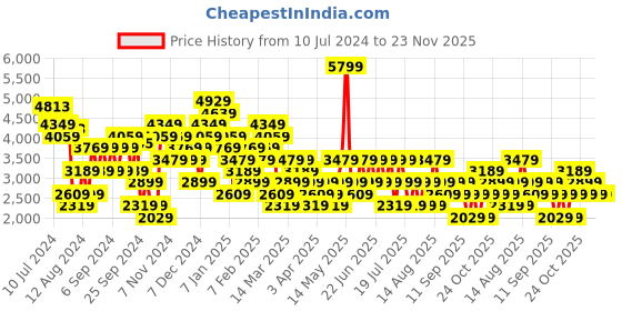 myntra.com Trendyol Notched Lapel Collar Long Sleeves Double Breasted Cheery Red Blazer trendyol Price History Graph from 10 Jul 2024 to 23 Nov 2025