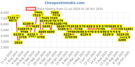 myntra.com Trendyol Notched Lapel Collar Long Sleeves Overcoat trendyol Price History Graph from 11 Jul 2024 to 18 Oct 2025