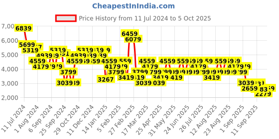 myntra.com Trendyol Notched Lapel Collar Longline Overcoat trendyol Price History Graph from 11 Jul 2024 to 4 Oct 2025