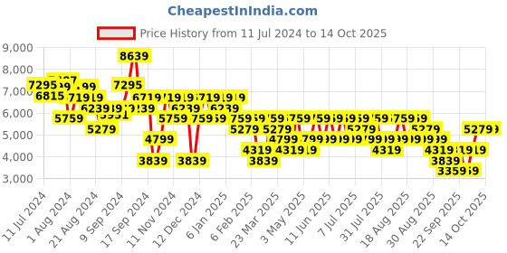 myntra.com Trendyol Notched Lapel Collar Longline Overcoat trendyol Price History Graph from 11 Jul 2024 to 14 Oct 2025