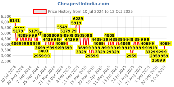 myntra.com Trendyol Notched Lapel Collar Longline Regular Fit Blazer trendyol Price History Graph from 10 Jul 2024 to 11 Oct 2025