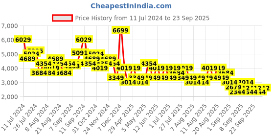 myntra.com Trendyol Notched Lapel Collar Longline Wrap Coat trendyol Price History Graph from 11 Jul 2024 to 23 Sep 2025