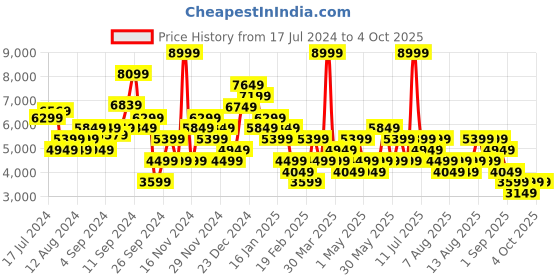 myntra.com Trendyol Notched Lapel Collar Overcoat trendyol Price History Graph from 17 Jul 2024 to 4 Oct 2025