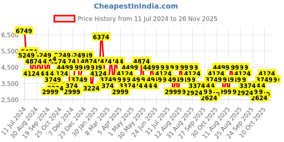 myntra.com Trendyol Notched Lapel Collar Overcoat trendyol Price History Graph from 11 Jul 2024 to 25 Nov 2025
