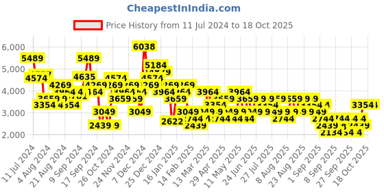 myntra.com Trendyol Notched Lapel Collar Pea Coat trendyol Price History Graph from 11 Jul 2024 to 16 Oct 2025