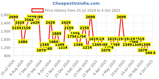 myntra.com Trendyol Notched Lapel Collar Shirt & Pyjamas trendyol Price History Graph from 25 Jul 2024 to 4 Oct 2025