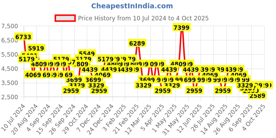 myntra.com Trendyol Notched Lapel Collar Single Breasted Blazer trendyol Price History Graph from 10 Jul 2024 to 4 Oct 2025