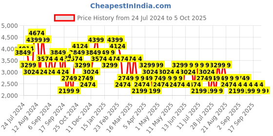 myntra.com Trendyol Notched Lapel Collar Single-Breasted Blazer trendyol Price History Graph from 24 Jul 2024 to 4 Oct 2025