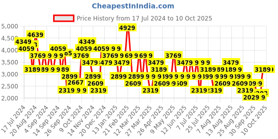 myntra.com Trendyol Notched Lapel Collar Single Breasted Blazer trendyol Price History Graph from 17 Jul 2024 to 3 Oct 2025