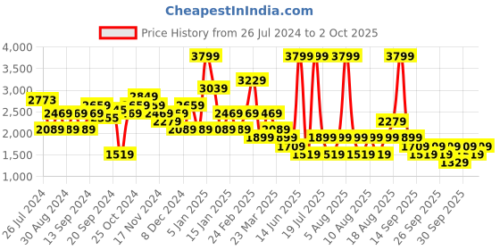 myntra.com Trendyol Notched Lapel Collar Single-Breasted Blazer trendyol Price History Graph from 26 Jul 2024 to 2 Oct 2025