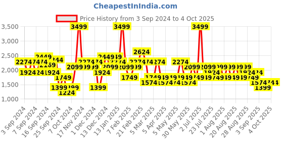 myntra.com Trendyol Notched Lapel Collar Single Breasted Blazer trendyol Price History Graph from 3 Sep 2024 to 4 Oct 2025