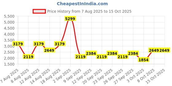 myntra.com Trendyol Notched Lapel Collar Single-Breasted Blazer trendyol Price History Graph from 7 Aug 2025 to 14 Oct 2025