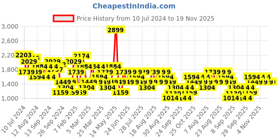 myntra.com Trendyol Notched lapel Collar Single-Breasted Blazers trendyol Price History Graph from 10 Jul 2024 to 19 Nov 2025
