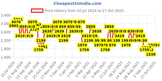 myntra.com Trendyol Notched lapel Collar Single-Breasted Blazers trendyol Price History Graph from 10 Jul 2024 to 26 Oct 2025