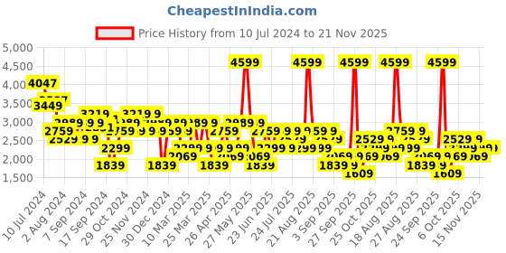 myntra.com Trendyol Notched Lapel Collar Single-Breasted Blazers trendyol Price History Graph from 10 Jul 2024 to 20 Nov 2025