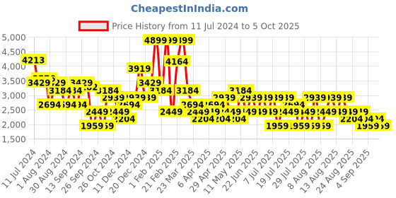 myntra.com Trendyol Notched Lapel Collar Single Breasted Overcoat trendyol Price History Graph from 11 Jul 2024 to 5 Oct 2025