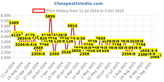 myntra.com Trendyol Notched Lapel Collar Single Breasted Overcoat trendyol Price History Graph from 11 Jul 2024 to 4 Oct 2025