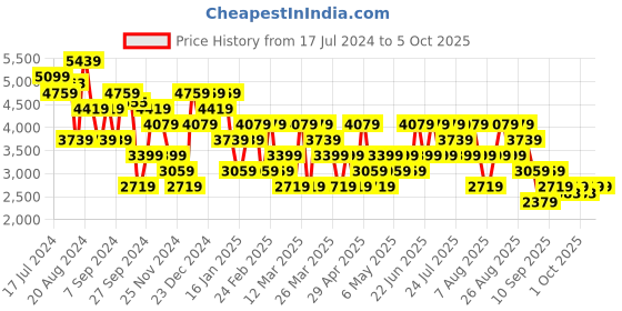 myntra.com Trendyol Notched Lapel Collar Single-Breasted Overcoat trendyol Price History Graph from 17 Jul 2024 to 4 Oct 2025