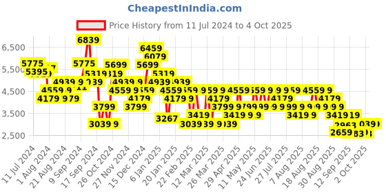 myntra.com Trendyol Notched Lapel Collar Single-Breasted Overcoat trendyol Price History Graph from 11 Jul 2024 to 4 Oct 2025
