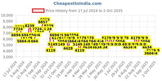 myntra.com Trendyol Notched Lapel Collar Single-Breasted Overcoat trendyol Price History Graph from 17 Jul 2024 to 2 Oct 2025