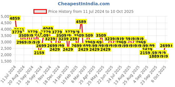 myntra.com Trendyol Notched Lapel Collar Single Breasted Trench Coat trendyol Price History Graph from 11 Jul 2024 to 4 Oct 2025