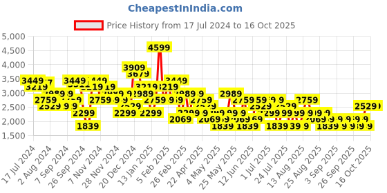 myntra.com Trendyol Notched Lapel Collar Sleeveless Blazer trendyol Price History Graph from 17 Jul 2024 to 15 Oct 2025