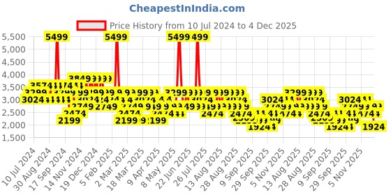 myntra.com Trendyol Notched Lapel Collar Slim-Fit Single-Breasted Blazers trendyol Price History Graph from 10 Jul 2024 to 4 Dec 2025