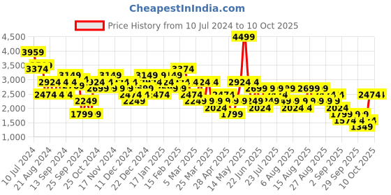 myntra.com Trendyol Notched Lapel Collar Tuxedo Casual Blazer trendyol Price History Graph from 10 Jul 2024 to 10 Oct 2025