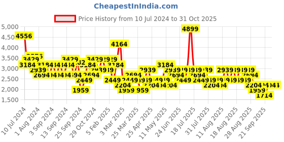 myntra.com Trendyol Notched Lapel Collar Waistcoat trendyol Price History Graph from 10 Jul 2024 to 30 Oct 2025