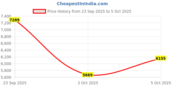 myntra.com Trendyol Notched Lapel Collared Front-Open Overcoat trendyol Price History Graph from 23 Sep 2025 to 4 Oct 2025